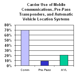 bar graph comparing carrier use