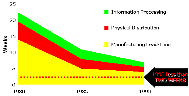 Graph showing information processing, physicial distribution, and manufacturing lead time increasing from 1980 to 1990