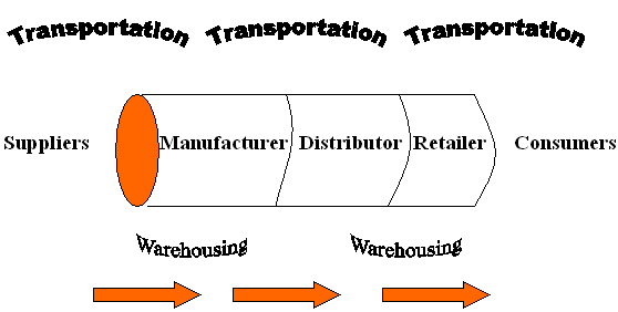 Image showing a 'pipeline' view, from suppliers, to manufactuerer, distributor, retailer, and consumbers
