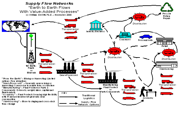 Supply Flow Networks. "Earth to Earth flows with value added processes"