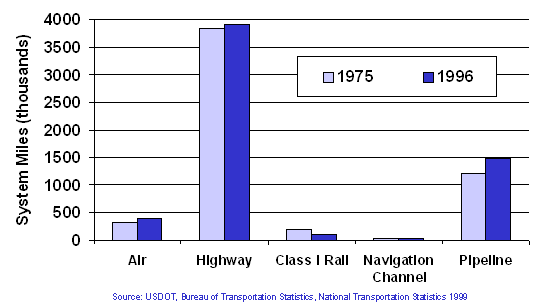 bar graph comparing US system mileage increases between 1975 and 1996