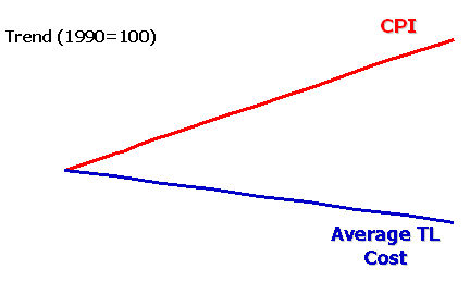 Graph showing the decline in trucking costs since 1990.