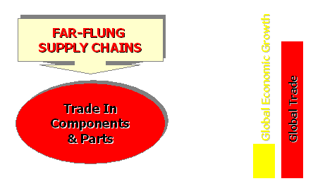Far-flung supply chains lead to trade in components and parts.