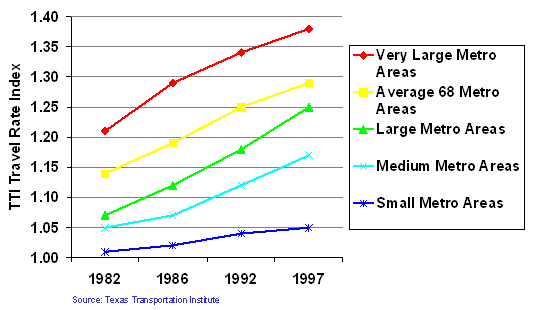graph showing increase in travel rate index between 1982 and 1997