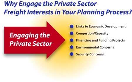 Why engage the private sector freight interests in your planning process? A large arrow titled "Engaging the Private Sector" points to five bullet points; Links to economic development, congestion/capacity, financing and funding projects, environmental concerns, and security concerns.