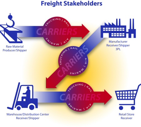 This figure emphasizes the trucking/rail/air/marine carriers as important freight stakeholders. Carriers move materials and goods from raw materials producers/shippers to manufacturer (as receiver/shipper/3PL), then to warehouse/distribution center (as receiver/shipper), and finally to retail store (as receiver).
