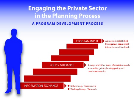 This figure illustrates some examples of procedures for obtaining private sector input. A silhouette of a person stands before a series of boxes stacked as steps. Each box represents a program development process. At the bottom, a box titled "information exchange" has two bullet points: networking/conferences, and working groups/research. In the middle, a box titled "policy guidance" has a description that says, surveys and other forms of market research are used to guide planning policy and benchmark results. At the top, a box titled "program input" has a description that says, a process is established for regular, consistent interaction and feedback. Both "regular" and "consistent" are type-faced bold.