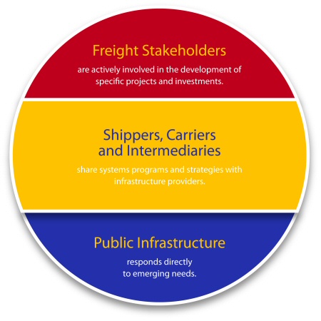 This figure displays the attributes of active freight stakeholder involvement. A circle is divided into three parts by two horizontal partitions. The top section is titled "freight stakeholders" who are actively involved in the development of specific projects and investments. The mid section is titled "shippers, carriers and intermediaries" who share systems programs and strategies with infrastructure providers. The bottom section is titled "public infrastructure" which responds directly to emerging needs.