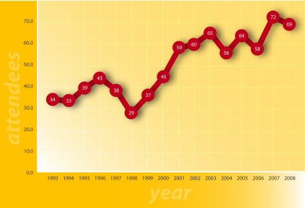 Line Graph - Click for tabular representation of image
