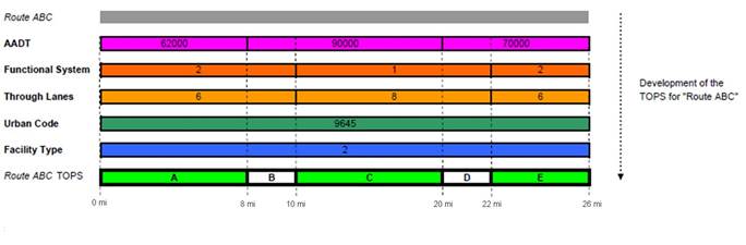 Figure 6.1 illustrates the TOPS (Table of Potential Samples) development process, which is based on the geospatial intersection of five key data items (AADT, Functional System, Urban Code, Through Lanes, and Facility Type) where their respective values are homogenous (i.e. unchanged) for defined extents along a given route.  Figure 6.1 shows the development of TOPS sections for a given route ('Route ABCâ€�) based on the aforementioned homogenous data items.
