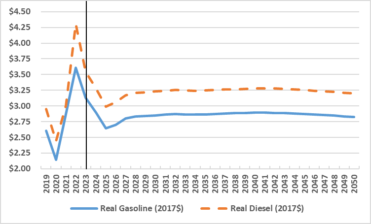 This line graph shows the price per gallon of diesel and gasoline from 2019 to 2050 in real 2017 dollars.