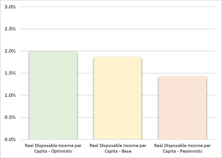This column chart shows the projected average annual growth rate (2019-2050)of real disposable personal income per capita under the optimistic, baseline, and pessimistic economic outlooks.
