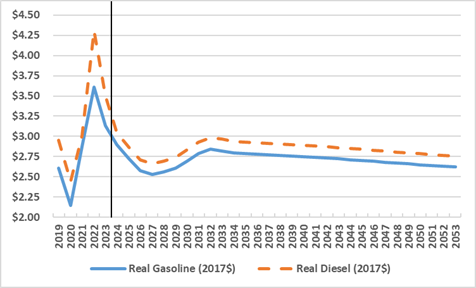 Figure 1 details the price per gallon of diesel and gasoline from 2019 forecasted through 2053. Fuel prices are expected to decline in the near-term, followed by a slight increase by 2030/2031 to $2.80 per gallon of gasoline and $3 per gallon of diesel, before decreasing in real terms through the rest of the forecast period finally reaching $2.60 for gas and $2.75 for diesel.