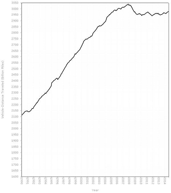 Figure 1 - Moving 12-Month Total On All US Highways