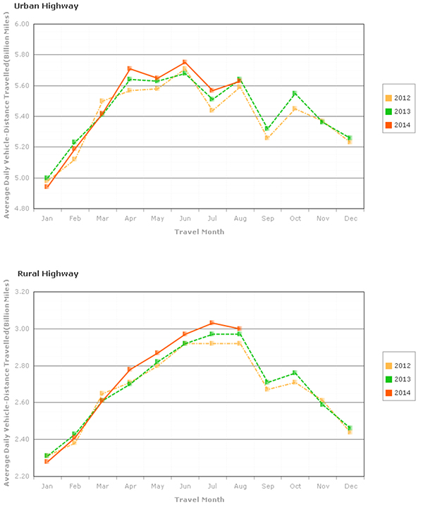 Figure 2 &ndash; Travel On all US Highways By Month