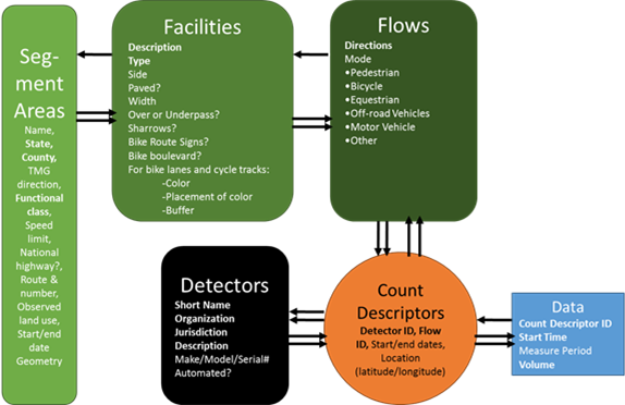 This figure shows the data structure in terms of segment areas, facilities, flows, detectors, count descriptors, and data in Bike-Ped Portal.