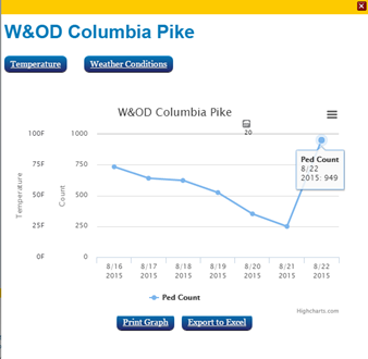 This figure shows a screenshot of pedestrian counts at one location on the Bike Arlington website.