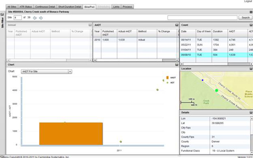 Figure 1. Colored screen shot of Colorado DOT on-line data display with 3 sets of statistics in the top third of the figure. The lower left quadrant contains a graph of AADT. The right side has the daily statistics at the top with a site map and site location in two blocks below that.