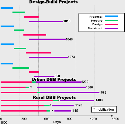 Project Timelines for Comparable D-B and D-B-B Projects This shows a schematic of project timelines for comparable design-build and design-bid-build projects in Arizona. The design-build timelines for 3 design-build projects shows a significant overlap in the design and construction phases of a project resulting in completion times of 1010, 1040 and 1070 days. The comparable design-bid-build projects in Arizona show sequential design and construction phases resulting in total completion times of 1290, 1360, 1575, 1483, 1170 and 1115 days.