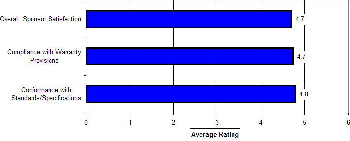 Contracting Agency Satisfaction Ratings of Design-Build Projects