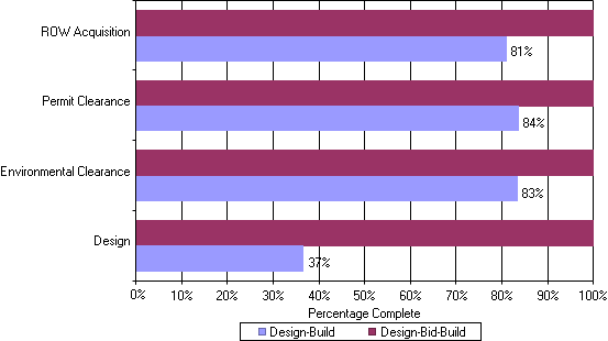 Average Percent Completion of Selected Functions at Project Award for Similar Design-Build and Design-Bid-Build Projects