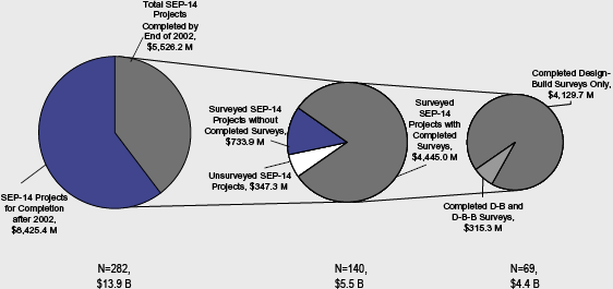 Distribution of the Cost of SEP-14 Design-Build Projects Surveyed and Completed design-build and Design-Bid-Build Surveys