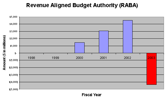 Revenue Aligned Budget Authority (RABA)  totals in millions -  click for a text description