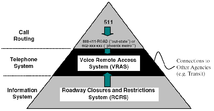 Graphic of a pyramid divided into 3 horizontal sections, labeled from top to bottom as Call Routing, Telephone System, and Information System. The top third contains 511 and an arrow pointing toward the middle section, as well as the telephone numbers 888-411-ROAD for out-state areas and 602-523-0244 for the Phoenix metro area. The middle section contains the Voice Remote Access System or VRAS. The bottom third of the pyramid contains the Roadway Closures and Restrictions System or RCRS, and an arrow pointing toward the middle section. Outside the right edge of the pyramid is a curved line indicating connections to other agencies, such as transit