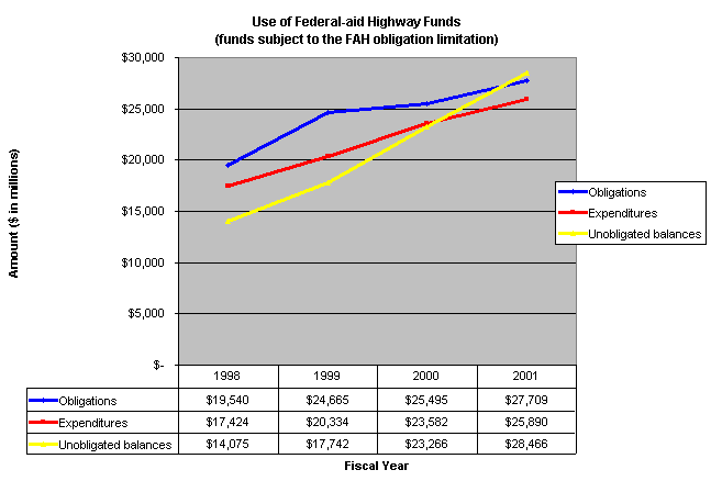 Use of Federal-aid Highway Funds (funds subject to the FAH obligation limitation)