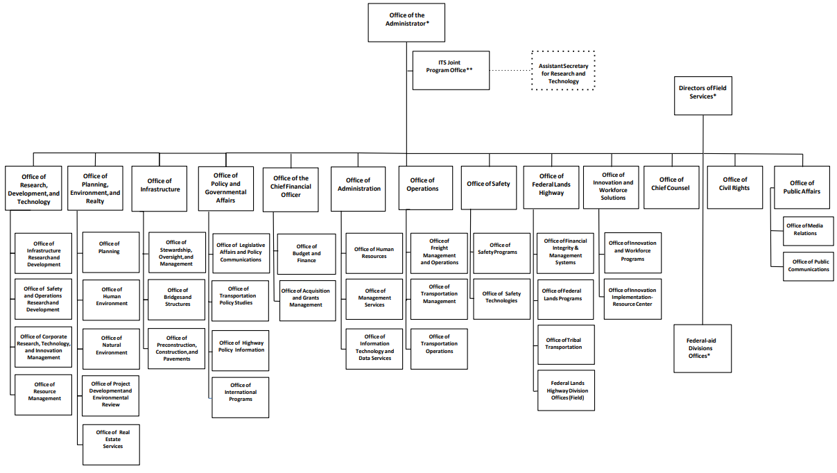 FHWA Organization Chart