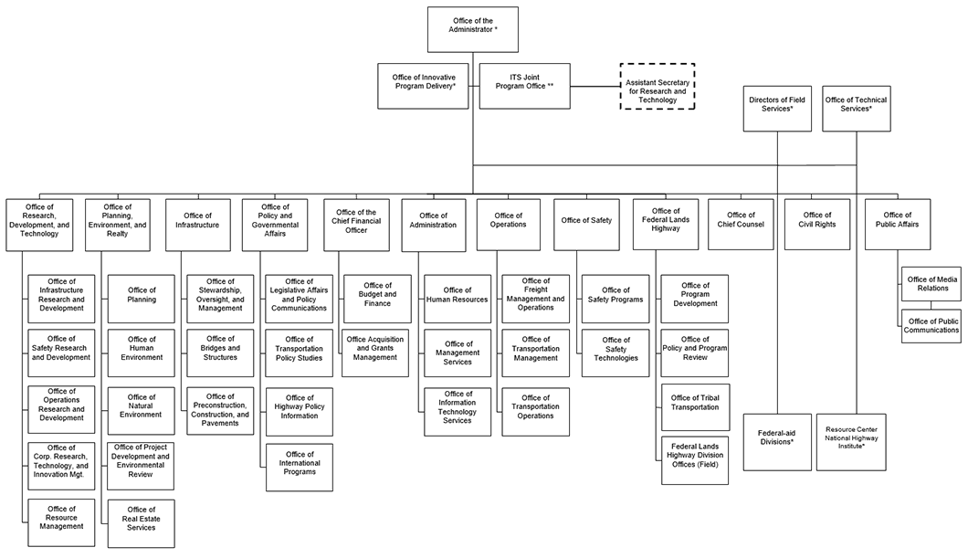 Dot Organizational Chart