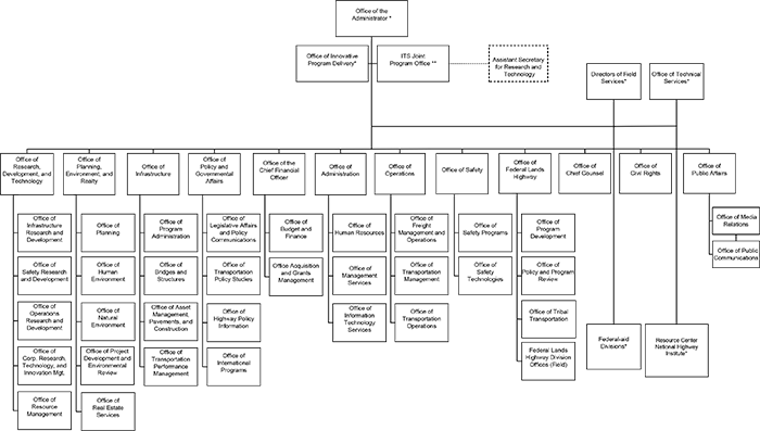 Maryland Aviation Administration Organizational Chart