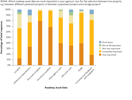 Figure 10. Bar chart. Roadway asset data types and their relative importance for project selection. The chart displays the survey responses to question RDW4: Which roadway asset data are most important in your agency's view for the selection between two projects, e.g., between different pavement projects or between a pavement project and a bridge project? Five possible responses are quantified for each type of data: Very important (VI), Somewhat important (SI), Not very important (NVI), Not at all important (NAAI), Don't know (DN). Responses are displayed as percentages (approximate): Location (VI 15%, SI 55%, NVI 25%, NAAI 4%, DN 6%); Attributes/characteristics (VI 32%, SI 46%, NVI 12%, DN 10%); Structural condition (VI 78%, SI 20%, NVI 2%); Functional condition (VI 70%, SI 28%, NVI 2%); Initial agency costs (VI 40%, SI 44%, NVI 14%, NAAI 2%); Life cycle costs (VI 35%, SI 45%, NVI 12%, NAAI 4%, DN 4%); Usage (VI 38%, SI 55%, NVI 5%, DN 2%); Customer/user feedback and complaints (VI 16%, SI 68%, NVI 10%, DN 6%).