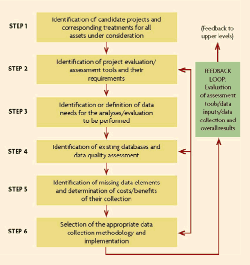 Figure 12. Chart. Proposed framework for project selection data collection. The chart lists six sequential steps and their interrelationships. Step 1 is identification of candidate projects and corresponding treatments for all assets under consideration. Step 2 is identification of project evaluation/assessment tools and their requirements. Step 3 is identification or definition of data needs for the analyses/evaluation to be performed. Step 4 is identification of existing databases and data quality assessment. Step 5 is identification of missing data elements and determination of costs/benefits of their collection. Step 6 is selection of the appropriate data collection methodology and implementation. An arrow from Step 6 leads back a box labeled "Feedback Loop: Evaluation of assessment tolls/data inputs/data collection and overall results." An arrow from the box indicates "Feedback to upper levels." Another set of arrows indicates interrelatedness of Steps 2, 4, and 6.