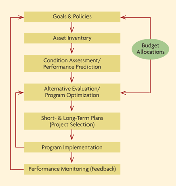 Figure 1. Chart. Generic Asset Management system components (after FHWA 1999). Seven components are listed sequentially, each feeding into the next, as indicated with arrows: Goals & Policies, Asset Inventory, Condition Assessment/Performance Prediction, Alternative Evaluation/Program Optimization, Short- & Long-Term Plans (Project Selection), Program Implementation, and Performance Monitoring (Feedback). A separate component, Budget Allocations, has arrows leading to Goals & Policies and to Alternative Evaluation/Program Optimization. Program Implementation has an arrow leading back to Alternative Evaluation/Program Optimization. The final component, Performance Monitoring (Feedback) has an arrow leading back to the first component, Goals & Policies.