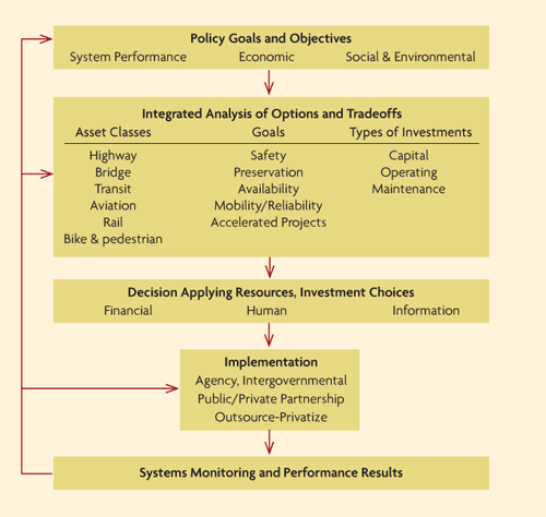 Figure 2. Chart. Framework for transportation Asset Management as a resource allocation and utilization process (after AASHTO 2002). The chart has five levels of activity, each leading into the next, as indicated with arrows. The top level is Policy Goals and Objective, containing System Performance, Economic, and Social & Environmental. The second level is Integrated Analysis of Options and Tradeoffs. It contains three categories of items: Asset Classes (Highway, Bridge, Transit, Aviation, Rail, Bike & pedestrian); Goals: Safety, Preservation, Availability, Mobility/Reliability, and Accelerated Projects; and Types of Investments: Capital, Operating, and Maintenance. The third level is Decision Applying Resources, Investment Choices, containing Financial, Human, and Information. The fourth level is Implementation, which includes Agency, Intergovernmental, Public/Private Partnership, and Outsource-Privatize. The final level is Systems Monitoring and Performance Results. This level and arrows leading up to three other levels: Implementation, Integrated Analysis, and Policy Goals and Objectives.