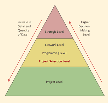 Figure 3. Chart. Relation between the different decisionmaking levels and the corresponding detail and amount of required data. A triangle contains three decisionmaking levels: at the base, Project Level; next, three levels together-Network, Programming, and Project Selection; the pinnacle contains Strategic Level. A downward arrow at the left of the triangle shows an Increase in Detail and Quantity of Data as the levels descend; an upward arrow at the right shows Higher Decision Making Level.