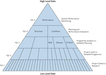 Figure 4. Chart. Information quality level concept. A triangle illustrates the progression of detail and activity. Above the triangle a label indicates high level data; below the triangle, a label indicates low level data. The top segment of the triangle is IQL-5, Performance, corresponding to System Performance Monitoring; the second segment is IQL-4 in two segments, Structure and Condition, corresponding to Planning and Performance Evaluation; the third segment is IQL-3 in five sub-segments, two unlabeled under Structure, and three under Condition: Ride, Distress, Friction, with the segment as a whole corresponding to Programme Analysis or Detailed Planning; the fourth segment is IQL-2, containing 11 unlabeled sub-segments and corresponding to Project Level or Detailed Programme; the final, base segment is IQL-1, with many unlabeled sub-segments, corresponding to Project Detail or Research.