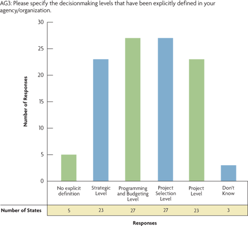 Figure 5. Bar chart. Defined decisionmaking levels. The chart contains survey responses to question AG3 (Please specify the decisionmaking levels that have been explicitly defined in your agency/organization.) The x-axis contains the six possible responses, and the y-axis contains the number of responses for each, as follows: No explicit definition, 5; Strategic Level, 23; Programming and Budgeting Level, 27; Project Selection Level, 27; Project Level, 23; Don't Know, 3.