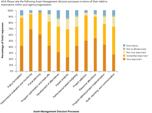 Figure 6. Bar chart. Asset Management decision processes and their relative importance. The chart contains the survey responses to question AG4 (Please rate the following Asset Management decision processes in terms of their relative importance within your agency/organization. Five possible responses are quantified for each decision process: Very important (VI), Somewhat important (SI), Not very important (NVI), Not at all important (NAAI), Don't know (DN). The responses are displayed in percentages, as follows (approximate): Policy formulation (VI 40%, SI 48%, NVI 4%, DN 8%); Performance evaluation and monitoring (VI 68%, SI 24%, NVI 3%; DN, 5%); Fiscal planning (VI 60%, SI 35%, DN 5%); Program optimization and trade-offs (VI 42%, SI 38%, NVI 12%, DN 8%); Development of alternatives (VI 32%, SI 42%, NVI 12%, NAAI 2%, DN 12%); Impact analysis (VI 22%, SI 48%, NVI 16%, NAAI, 2%, DN 12%); Performance-based budgeting (VI 42%, SI 30%, NVI 16%, NAAI 2%, DN 10%); Project selection (VI 50%, SI 40%, NVI 5%, DN 5%); Resource allocations (VI 54%, SI 36%, NVI 4%, DN 6%); Program delivery/project implementation (VI 42%, SI 28%, NVI 10%, NAAI 2%, DN 8%); Audit, reporting, and communication (VI 28%, SI 44%, NVI 18%, NAAI 2%, DN 8%).