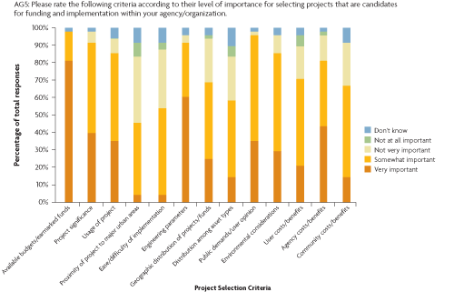 Figure 7. Bar chart. Project selection criteria and their relative importance. The chart contains the survey responses to question AG5: Please rate the following criteria according to their level of importance for selecting projects that are candidates for funding and implementation within your agency/organization. Five possible responses are quantified for each project selection: Very important (VI), Somewhat important (SI), Not very important (NVI), Not at all important (NAAI), Don't know (DN). The responses are displayed in percentages, as follows (approximate): Available budgets/earmarked funds (VI 80%, SI 18%, DN 2%); Project significance (VI 40%, SI 50%, NVI 8%, DN 2%); Usage of project VI 35%, SI 48%, NVI 10%, DN 7%); Proximity of project to major urban areas (VI 4%, SI 40%, NVI 40%, NAAI 8%, DN 8%); Ease/difficulty of implementation (VI 4%, SI 50 5%, NVI 34%, NAAI 4%, VI 8%); Engineering parameters (VI 60%, SI 30%, NVI 5%, DN 5%); Geographic distribution of projects/funds 30%, SI 50%, NVI 5%, NAAI 5%, DN 10%); Distribution among asset types (VI 20%, SI 40%, NVI 20%, NAAI 5%, DN 15%); Public demands/user opinion (VI 30%, SI 64%; NVI 3%, DN 3%); Environmental considerations (VI 25%, SI 60%, NVI 10%, DN 5%); User costs/benefits (VI 20%, SI 55%, NVI 15%, NAAI 5%, DN 5%); Agency costs/benefits (VI 45%, SI 35%, NVI 12%, NAAI 4%, DN 4%); Community costs/benefits ( VI 12%, SI 50%, NVI 20%, DN 10%).