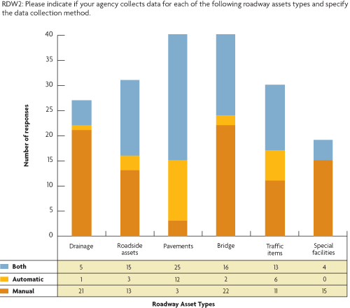 Figure 8. Bar chart. Roadway asset data collection types and methods. The chart displays the survey responses to question RDW2: Please indicate if your agency collects data for each of the following roadway assets types and specify the data collection method. Responses are shown in numbers for each of three possible responses for each roadway asset type, as follows: Drainage (both 5, automatic 1, manual 21); Roadside assets (both 15, automatic 3, manual 13); Pavements (both 25, automatic 12, manual 3); Bridge (both 16, automatic 2, manual 22); Traffic items (both 13, automatic 6, manual 11); Special facilities (both 4, automatic 0, manual 15).