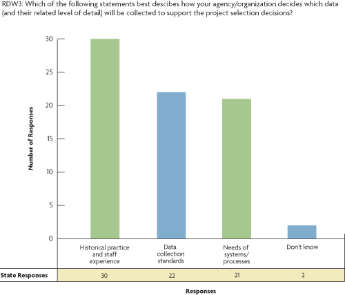 Figure 9. Bar chart. Agency data collection rationale. The chart displays the responses to question RDW3: Which of the following statements best describes how your agency o/organization decides which data (and their related level of detail) will be collected to support the project selection decisions? Responses were as follows: Historical practice and staff experience 30, Data collection standards 22, Needs of systems/processes 21, Don't know 2.