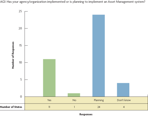 Figure 1. Bar chart. Asset Management implementation. The chart displays the survey responses to question AG1: Has your agency/organization implemented or is planning to implement an Asset Management system? Responses by States were Yes 11, No 1, Planning 24, and Don't know 4.