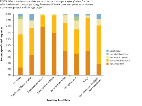 Figure 10. Bar chart. Roadway asset data types and their relative importance for project selection. The chart displays the survey responses to question RDW4: Which roadway asset data are most important in your agency's view for the selection between two projects, e.g., between different pavement projects or between a pavement project and a bridge project? Five possible responses are quantified for each type of data: Very important (VI), Somewhat important (SI), Not very important (NVI), Not at all important (NAAI), Don't know (DN). Responses are displayed as percentages (approximate): Location (VI 15%, SI 55%, NVI 25%, NAAI 4%, DN 6%); Attributes/characteristics (VI 32%, SI 46%, NVI 12%, DN 10%); Structural condition (VI 78%, SI 20%, NVI 2%); Functional condition (VI 70%, SI 28%, NVI 2%); Initial agency costs (VI 40%, SI 44%, NVI 14%, NAAI 2%); Life cycle costs (VI 35%, SI 45%, NVI 12%, NAAI 4%, DN 4%); Usage (VI 38%, SI 55%, NVI 5%, DN 2%); Customer/user feedback and complaints (VI 16%, SI 68%, NVI 10%, DN 6%).