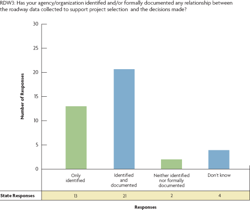 Figure 11. Identification and documentation of links between data collection and project selection. The chart displays the survey responses to question RDW5: Has your agency/organization identified and/or formally documented any relationship between the roadway data collected to support project selection and the decisions made? Responses are as follows to the four possible answers: Only identified 13; Identified and documented 21; Neither identified nor formally documented 2; Don't know 4.