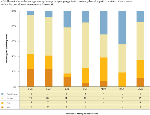 Figure 2. Bar chart. Use of individual management systems and integration within Asset Management. The chart displays the survey responses to question AG2: Please indicate the management systems your agency/organization currently has, along with the status of each system within the overall Asset Management framework. Responses for each individual management system type are as follows: PMS (Don't know 2, Planned 20, No 8, Yes 9); BMS (Don't know 3, Planned 20, No 7, Yes 9); SMS (Don't know 5, Planned 14, No 1, Yes, 3); CMS (Don't know 3, Planned 12, No 4, Yes 1); PTMS (Don't know 4, Planned 4, No 4, Yes 1); ITMS (Don't know 7, Planned 6, No 3, Yes 0); MMS (Don't know 5, Planned 17, No 8, Yes 4).