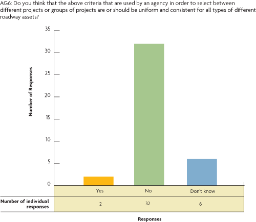 Figure 6. Bar chart. Consistency of project selection criteria for different asset types. The chart shows survey responses to question AG6: Do you think that the above criteria that are used by an agency in order to select between different projects or groups of projects are or should be uniform and consistent for all types of different roadway assets? Responses to the three possible answers are Yes 2, No 32, and Don't know 6.