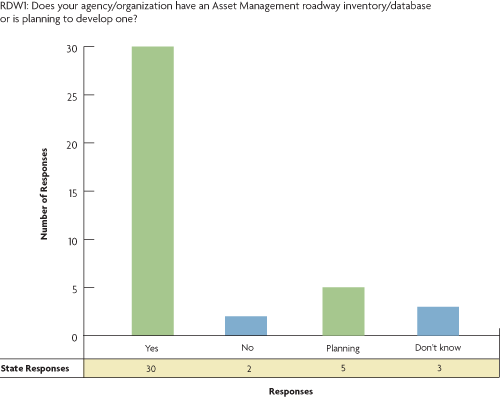 Figure 7. Bar chart. Existence of Asset Management inventory/database. The chart displays the survey responses to question RDW1: Does your agency/organization have an Asset Management roadway inventory/database or is planning to develop one? Responses are as follows for the four possible responses: Yes 30, No 2, Planning 5, Don't know 3.