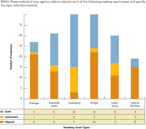 Figure 8. Bar chart. Roadway asset type data collection and corresponding collection methods. The chart displays the survey responses to question RDW2: Please indicate if your agency collects data for each of the following roadway assets types and specify the data collection method. Responses are shown in numbers for each of three possible responses for each roadway asset type, as follows: Drainage (both 5, automatic 1, manual 21); Roadside assets (both 15, automatic 3, manual 13); Pavements (both 25, automatic 12, manual 3); Bridge (both 16, automatic 2, manual 22); Traffic items (both 13, automatic 6, manual 11); Special facilities (both 4, automatic 0, manual 15).